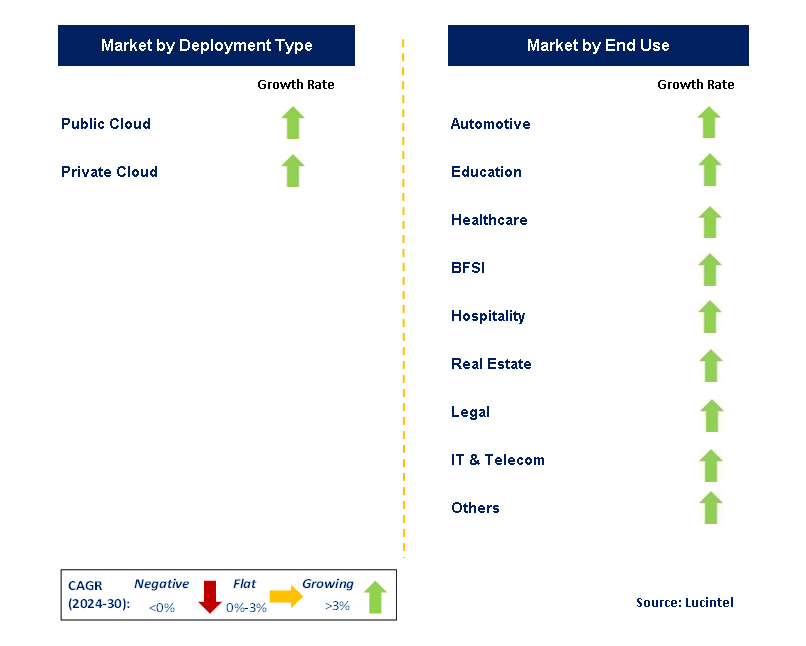 Unified Communications as a Service by Segment